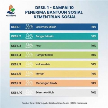 Pemerintah Buka Akses Koreksi Data Desil agar Bansos Tepat Sasaran