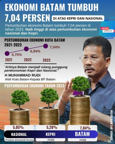 Dedikasi dan Kinerja Maksimal dari HM Rudi Buat Pertumbuhan Ekonomi Batam Terus Bertumbuh
