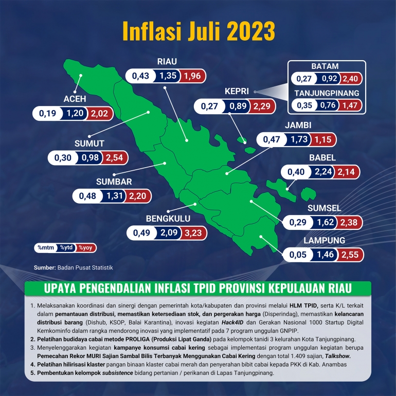 Kepri: lnflasi Juli 2023 Terkendali dan Inflasi Tahun Kalender Masih Menjadi yang Terendah se-Indonesia