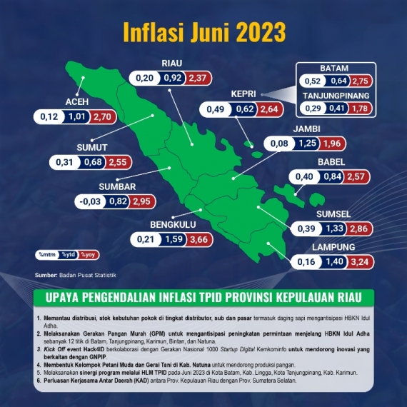 Inflasi Tahun Kalender Juni 2023 Terendah Se-Sumatera